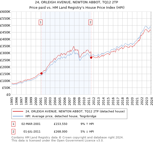 24, ORLEIGH AVENUE, NEWTON ABBOT, TQ12 2TP: Price paid vs HM Land Registry's House Price Index