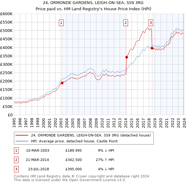 24, ORMONDE GARDENS, LEIGH-ON-SEA, SS9 3RG: Price paid vs HM Land Registry's House Price Index