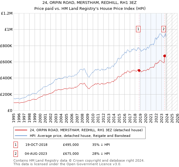 24, ORPIN ROAD, MERSTHAM, REDHILL, RH1 3EZ: Price paid vs HM Land Registry's House Price Index