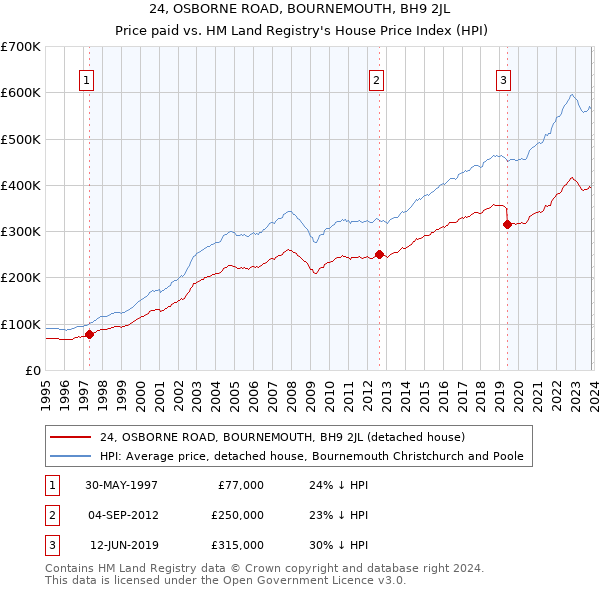 24, OSBORNE ROAD, BOURNEMOUTH, BH9 2JL: Price paid vs HM Land Registry's House Price Index