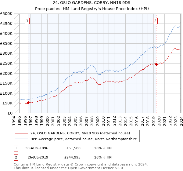 24, OSLO GARDENS, CORBY, NN18 9DS: Price paid vs HM Land Registry's House Price Index