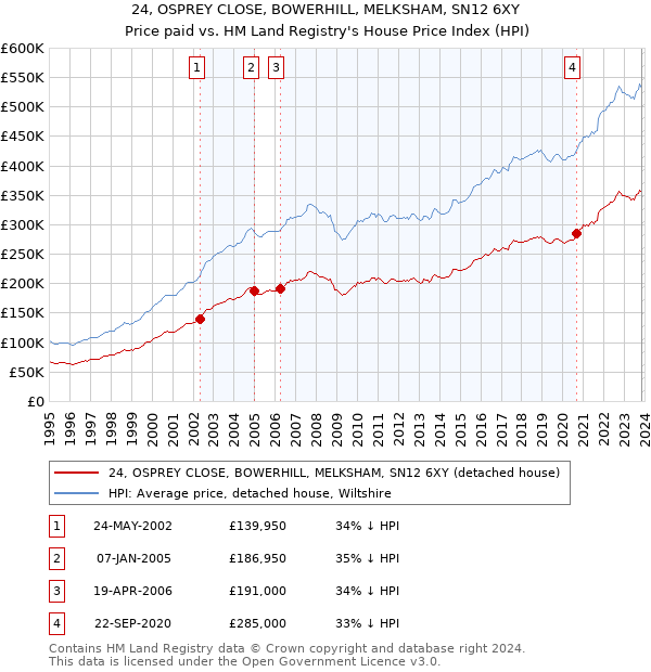 24, OSPREY CLOSE, BOWERHILL, MELKSHAM, SN12 6XY: Price paid vs HM Land Registry's House Price Index