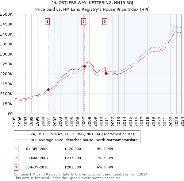 24, OSTLERS WAY, KETTERING, NN15 6GJ: Price paid vs HM Land Registry's House Price Index