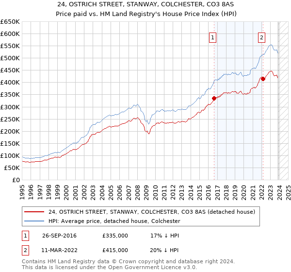 24, OSTRICH STREET, STANWAY, COLCHESTER, CO3 8AS: Price paid vs HM Land Registry's House Price Index
