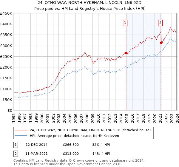 24, OTHO WAY, NORTH HYKEHAM, LINCOLN, LN6 9ZD: Price paid vs HM Land Registry's House Price Index