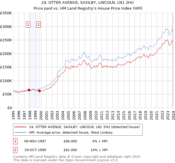 24, OTTER AVENUE, SAXILBY, LINCOLN, LN1 2HU: Price paid vs HM Land Registry's House Price Index