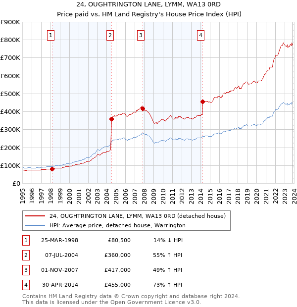24, OUGHTRINGTON LANE, LYMM, WA13 0RD: Price paid vs HM Land Registry's House Price Index
