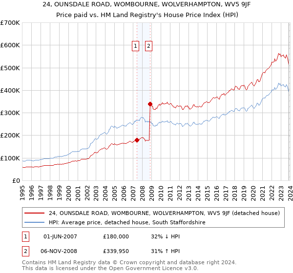 24, OUNSDALE ROAD, WOMBOURNE, WOLVERHAMPTON, WV5 9JF: Price paid vs HM Land Registry's House Price Index