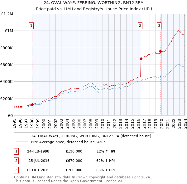 24, OVAL WAYE, FERRING, WORTHING, BN12 5RA: Price paid vs HM Land Registry's House Price Index