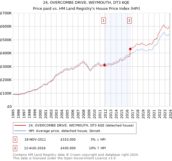 24, OVERCOMBE DRIVE, WEYMOUTH, DT3 6QE: Price paid vs HM Land Registry's House Price Index