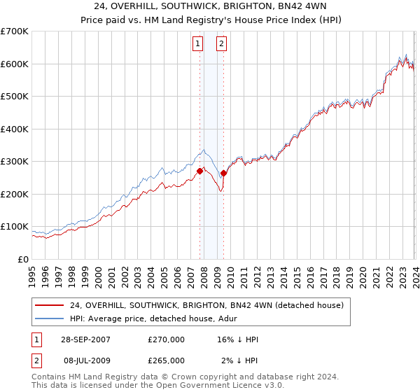 24, OVERHILL, SOUTHWICK, BRIGHTON, BN42 4WN: Price paid vs HM Land Registry's House Price Index