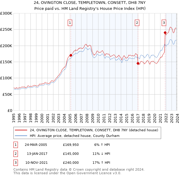 24, OVINGTON CLOSE, TEMPLETOWN, CONSETT, DH8 7NY: Price paid vs HM Land Registry's House Price Index