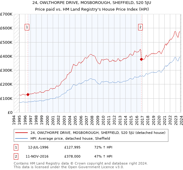 24, OWLTHORPE DRIVE, MOSBOROUGH, SHEFFIELD, S20 5JU: Price paid vs HM Land Registry's House Price Index
