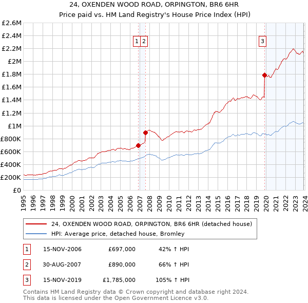 24, OXENDEN WOOD ROAD, ORPINGTON, BR6 6HR: Price paid vs HM Land Registry's House Price Index