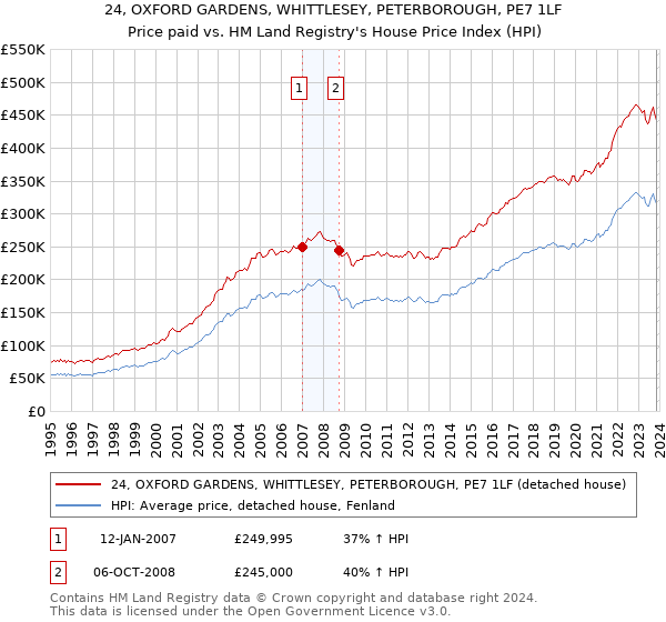 24, OXFORD GARDENS, WHITTLESEY, PETERBOROUGH, PE7 1LF: Price paid vs HM Land Registry's House Price Index