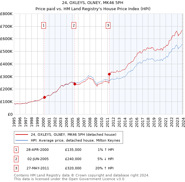 24, OXLEYS, OLNEY, MK46 5PH: Price paid vs HM Land Registry's House Price Index