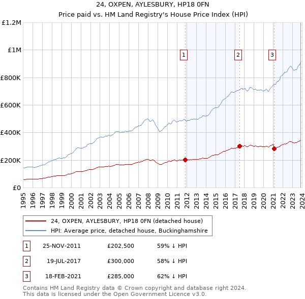 24, OXPEN, AYLESBURY, HP18 0FN: Price paid vs HM Land Registry's House Price Index