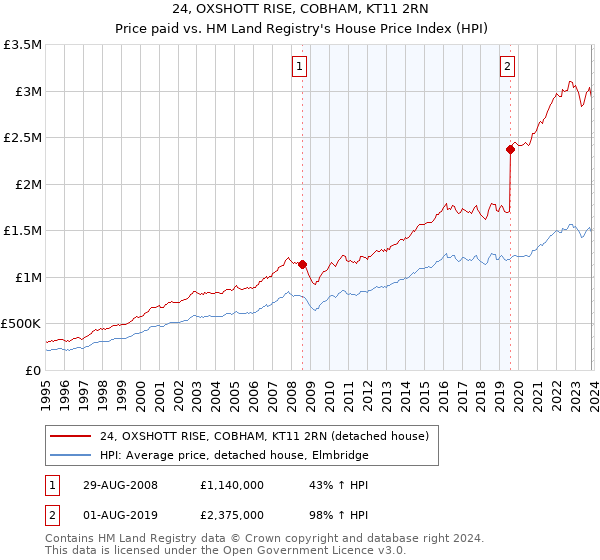 24, OXSHOTT RISE, COBHAM, KT11 2RN: Price paid vs HM Land Registry's House Price Index