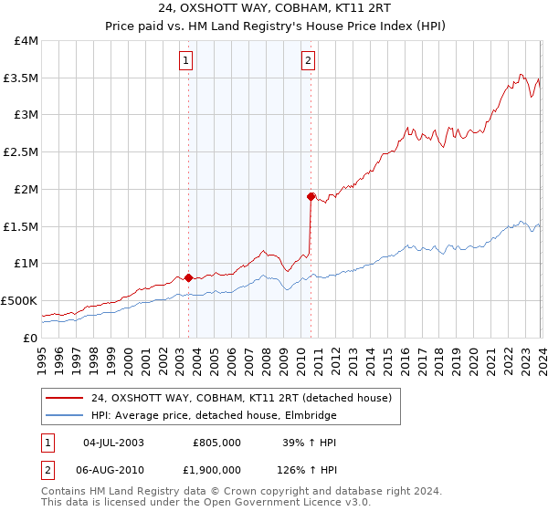 24, OXSHOTT WAY, COBHAM, KT11 2RT: Price paid vs HM Land Registry's House Price Index