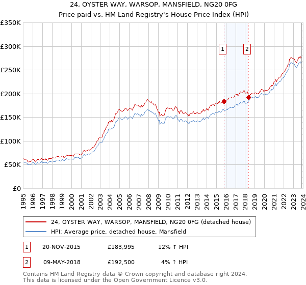 24, OYSTER WAY, WARSOP, MANSFIELD, NG20 0FG: Price paid vs HM Land Registry's House Price Index