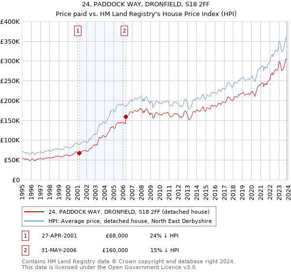 24, PADDOCK WAY, DRONFIELD, S18 2FF: Price paid vs HM Land Registry's House Price Index