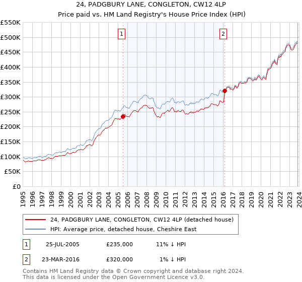 24, PADGBURY LANE, CONGLETON, CW12 4LP: Price paid vs HM Land Registry's House Price Index