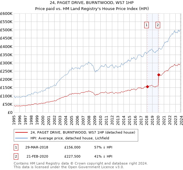 24, PAGET DRIVE, BURNTWOOD, WS7 1HP: Price paid vs HM Land Registry's House Price Index