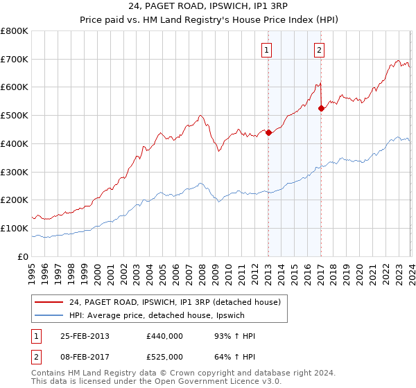 24, PAGET ROAD, IPSWICH, IP1 3RP: Price paid vs HM Land Registry's House Price Index