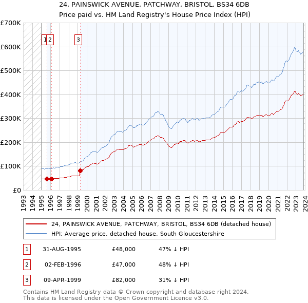 24, PAINSWICK AVENUE, PATCHWAY, BRISTOL, BS34 6DB: Price paid vs HM Land Registry's House Price Index