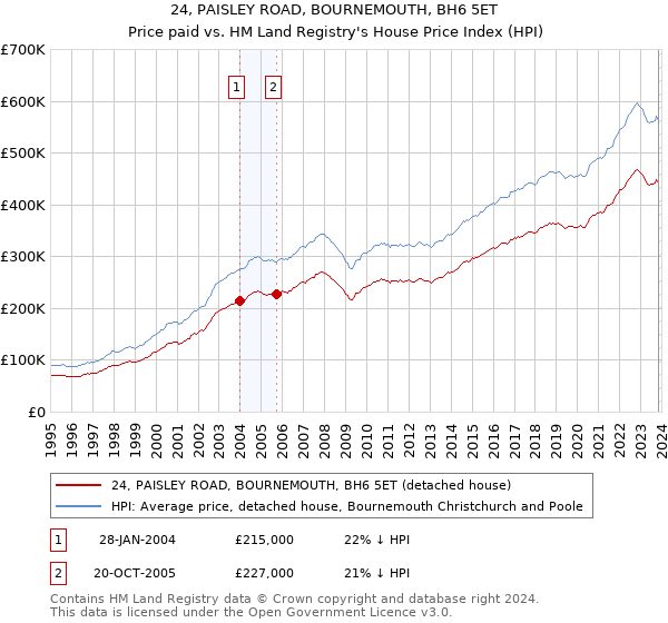 24, PAISLEY ROAD, BOURNEMOUTH, BH6 5ET: Price paid vs HM Land Registry's House Price Index