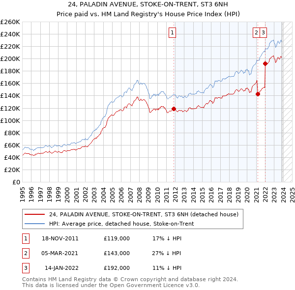 24, PALADIN AVENUE, STOKE-ON-TRENT, ST3 6NH: Price paid vs HM Land Registry's House Price Index