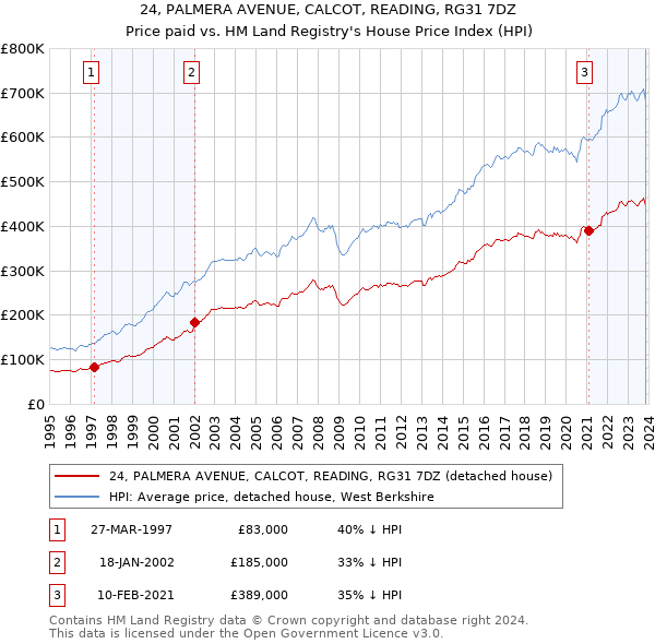 24, PALMERA AVENUE, CALCOT, READING, RG31 7DZ: Price paid vs HM Land Registry's House Price Index