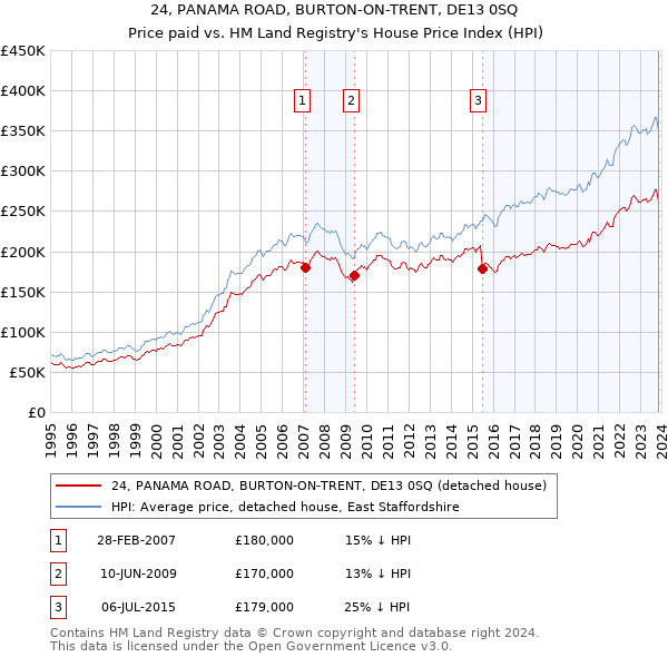 24, PANAMA ROAD, BURTON-ON-TRENT, DE13 0SQ: Price paid vs HM Land Registry's House Price Index