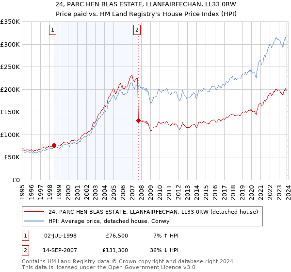 24, PARC HEN BLAS ESTATE, LLANFAIRFECHAN, LL33 0RW: Price paid vs HM Land Registry's House Price Index