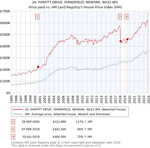 24, PARFITT DRIVE, FARNSFIELD, NEWARK, NG22 8FA: Price paid vs HM Land Registry's House Price Index