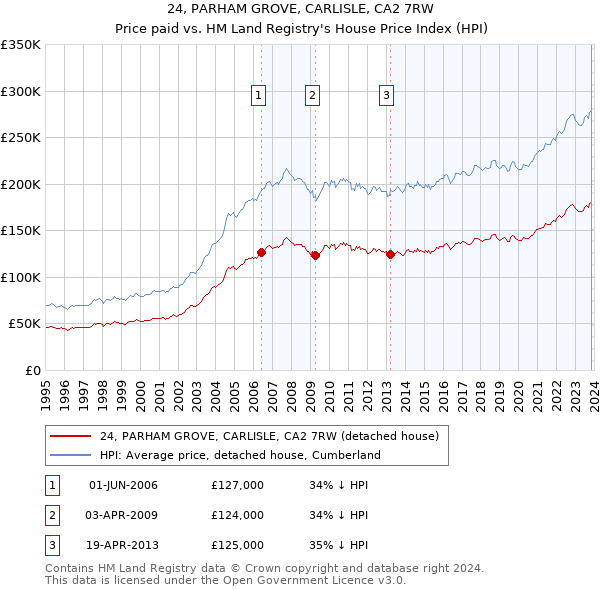 24, PARHAM GROVE, CARLISLE, CA2 7RW: Price paid vs HM Land Registry's House Price Index
