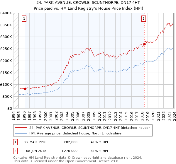 24, PARK AVENUE, CROWLE, SCUNTHORPE, DN17 4HT: Price paid vs HM Land Registry's House Price Index
