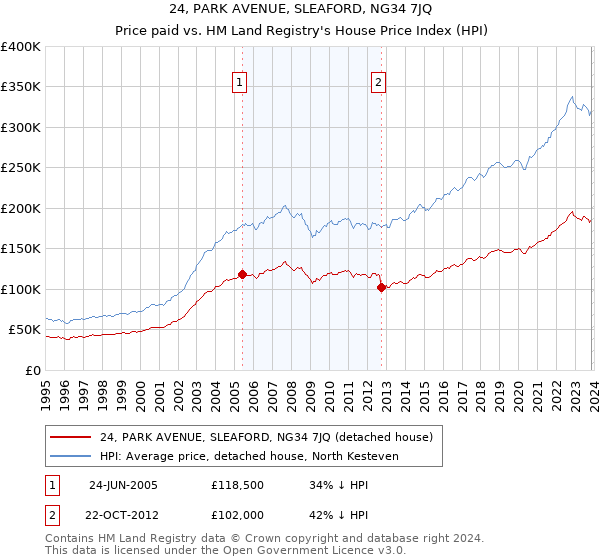 24, PARK AVENUE, SLEAFORD, NG34 7JQ: Price paid vs HM Land Registry's House Price Index