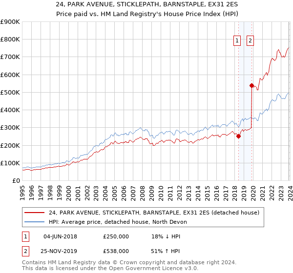24, PARK AVENUE, STICKLEPATH, BARNSTAPLE, EX31 2ES: Price paid vs HM Land Registry's House Price Index