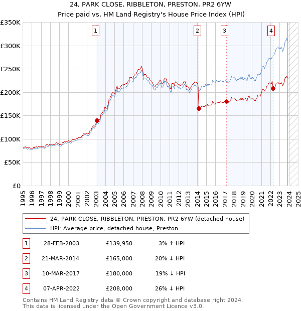 24, PARK CLOSE, RIBBLETON, PRESTON, PR2 6YW: Price paid vs HM Land Registry's House Price Index