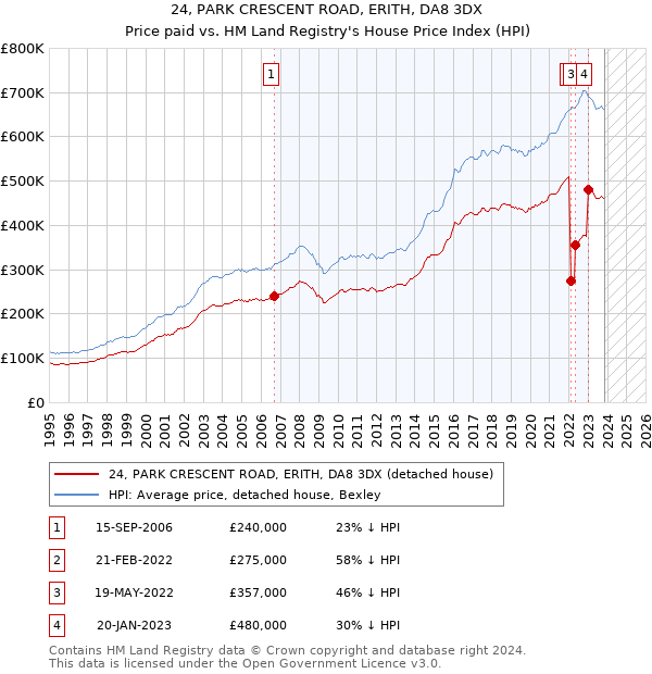 24, PARK CRESCENT ROAD, ERITH, DA8 3DX: Price paid vs HM Land Registry's House Price Index