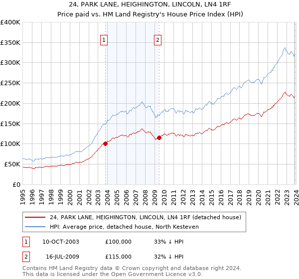 24, PARK LANE, HEIGHINGTON, LINCOLN, LN4 1RF: Price paid vs HM Land Registry's House Price Index