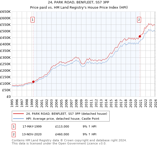 24, PARK ROAD, BENFLEET, SS7 3PP: Price paid vs HM Land Registry's House Price Index