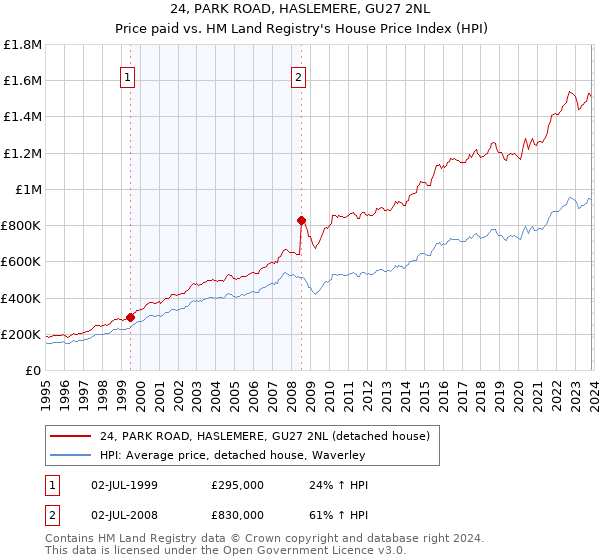 24, PARK ROAD, HASLEMERE, GU27 2NL: Price paid vs HM Land Registry's House Price Index