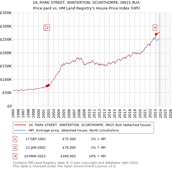 24, PARK STREET, WINTERTON, SCUNTHORPE, DN15 9UA: Price paid vs HM Land Registry's House Price Index
