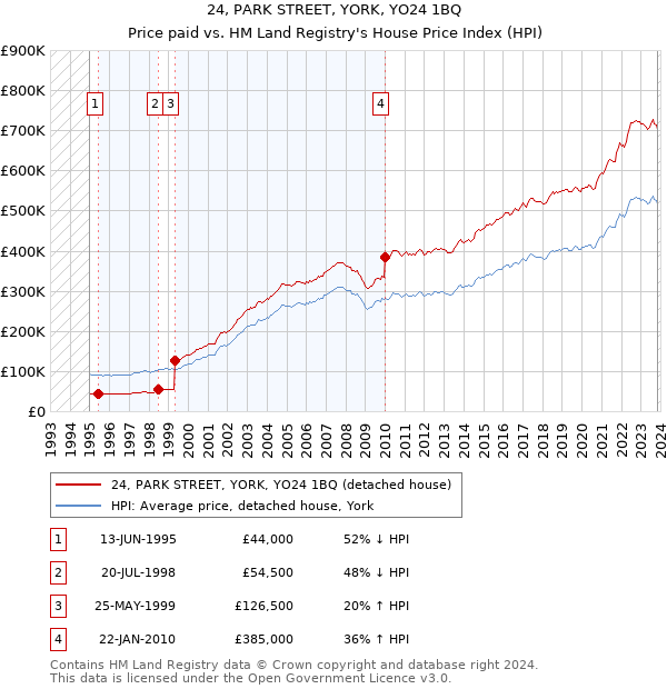 24, PARK STREET, YORK, YO24 1BQ: Price paid vs HM Land Registry's House Price Index