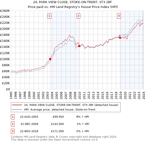 24, PARK VIEW CLOSE, STOKE-ON-TRENT, ST3 2BF: Price paid vs HM Land Registry's House Price Index