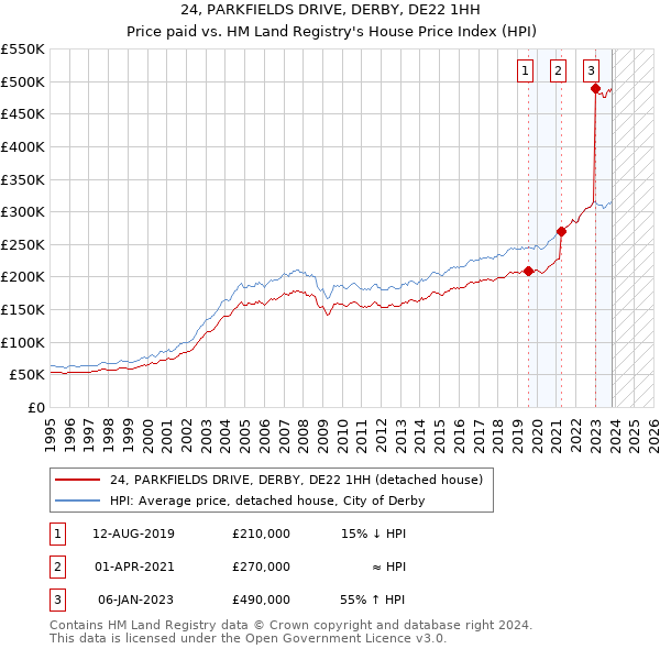 24, PARKFIELDS DRIVE, DERBY, DE22 1HH: Price paid vs HM Land Registry's House Price Index