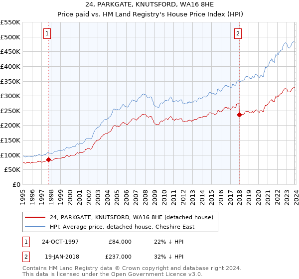 24, PARKGATE, KNUTSFORD, WA16 8HE: Price paid vs HM Land Registry's House Price Index