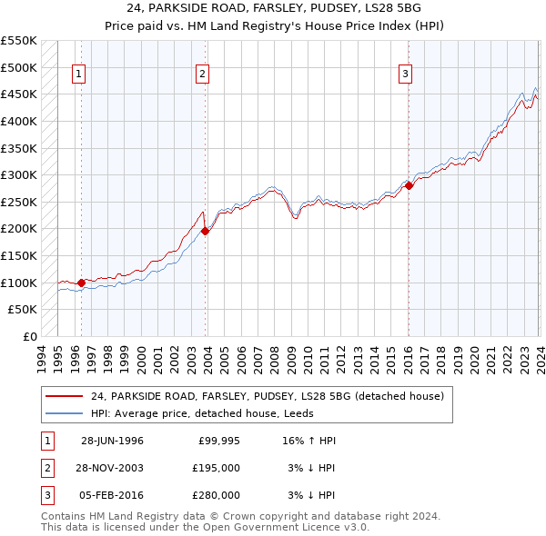 24, PARKSIDE ROAD, FARSLEY, PUDSEY, LS28 5BG: Price paid vs HM Land Registry's House Price Index